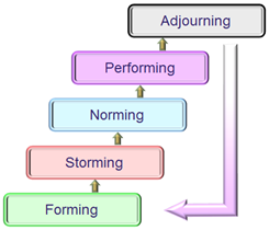 The Tuckman Group Development Lifecycle model: forming, storming, norming, performing and adjourning