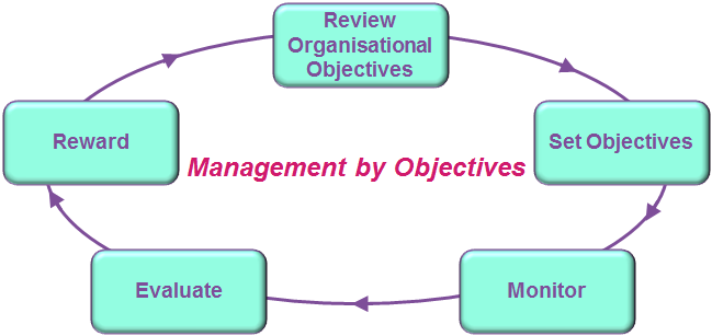 Image result for Management by Objectives