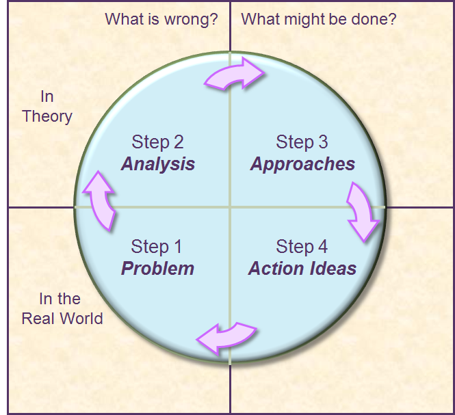 circle of problem solving