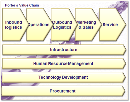 Porter's Value Chain