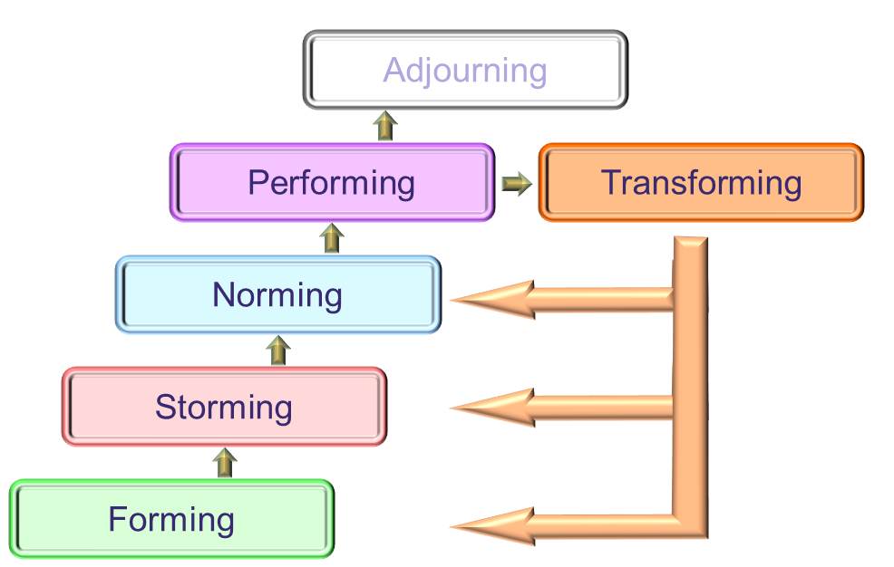 Tuckman Model extended to include Transforming Phase