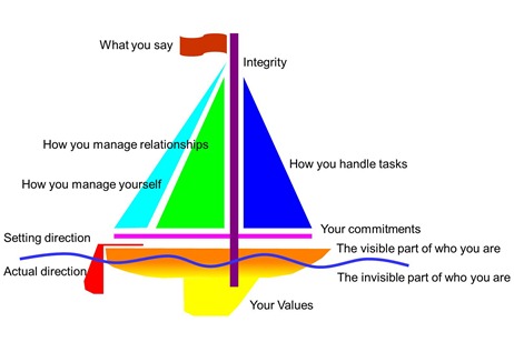 Integrity Model