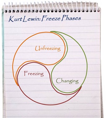 Kurt Lewin - Freeze Phases