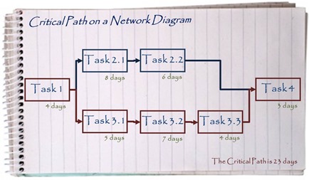 Critical Path on a Network Diagram
