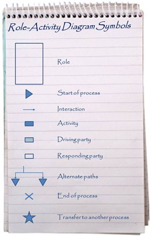 Role-Activity Diagram Symbols
