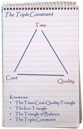 The Triple Constraint - The Time-Cost-Quality Triangle - The Iron Triangle - The Triangle of Balance