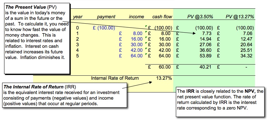 Discounted Cash Flow - Internal Rate of Return