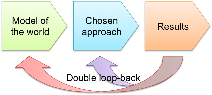 Double-loop learning