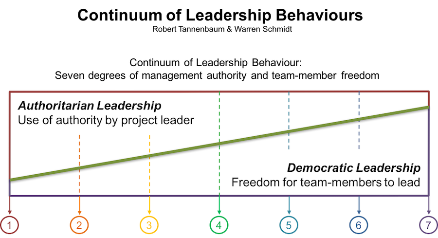 Tannenbaum & Schmidt - Leadership Behaviour Continuum