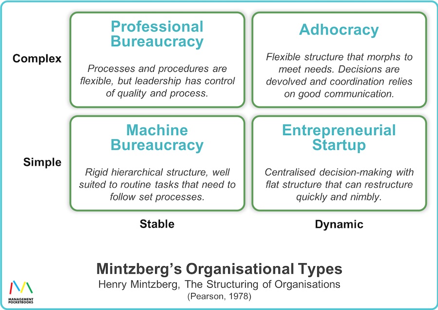 Mintzberg's Organisational Types | Bureaucracy, Entrepreneurial, Adhocracy