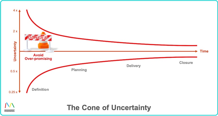 The Cone of Uncertainty